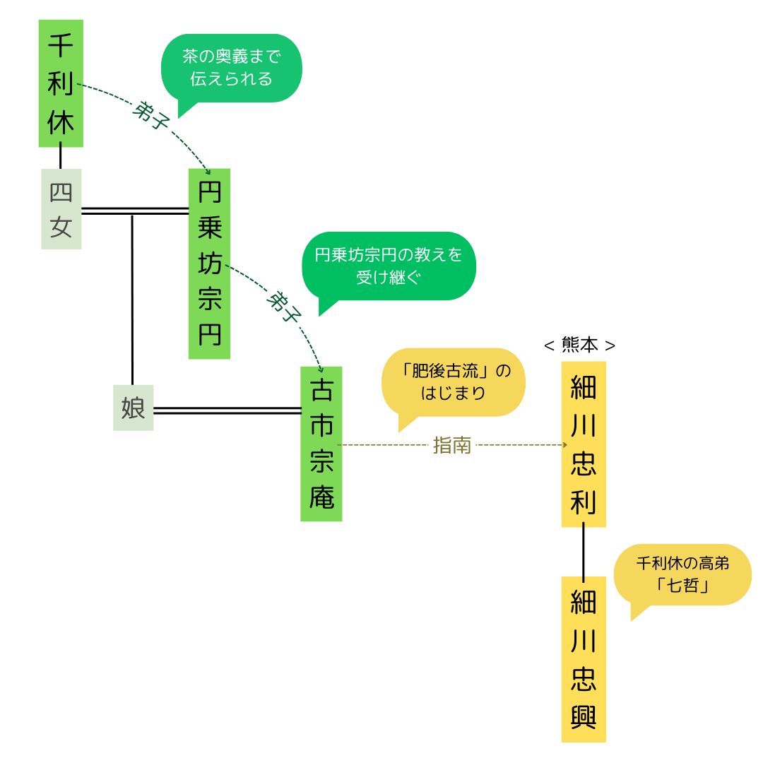 千利休からの流れ